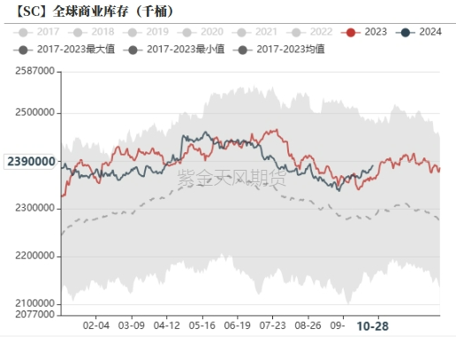 原油：大选前的扰动  第10张