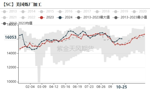 原油：大选前的扰动  第11张