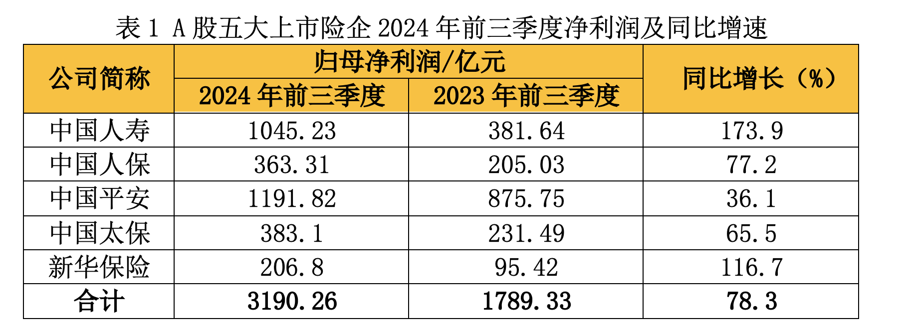 A股五大险企前三季度揽3190亿元净利 业内称盈利持续性仍依赖核心经营能力提升  第1张