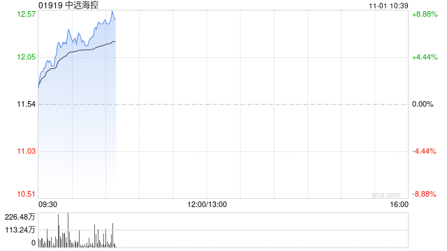 中远海控早盘涨超6% 第三季度表现达盈利高峰