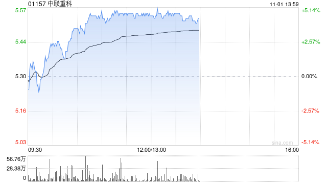 重型机械股午后普遍上扬 中联重科上涨4.72%三一国际上涨1.38%