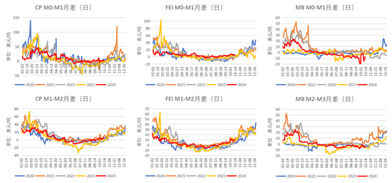 LPG：还要跌吗？  第9张