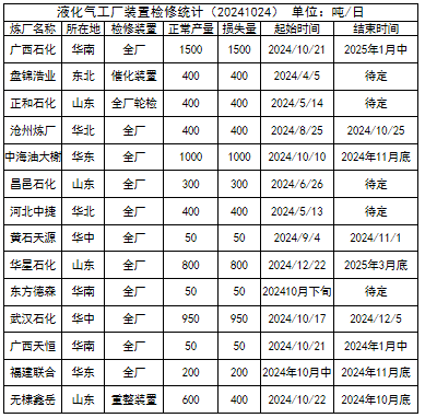 LPG：还要跌吗？  第17张