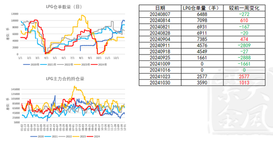 LPG：还要跌吗？  第33张