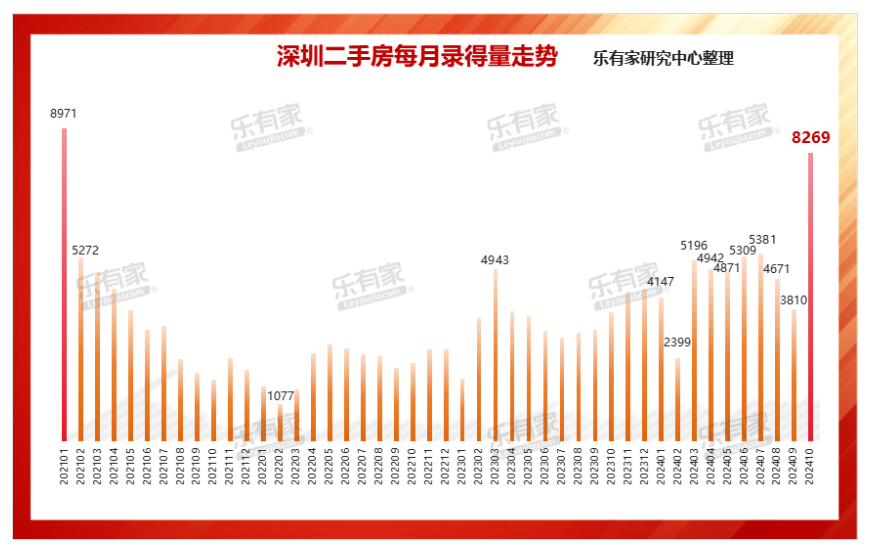 深圳二手房成交创45个月新高！  第2张