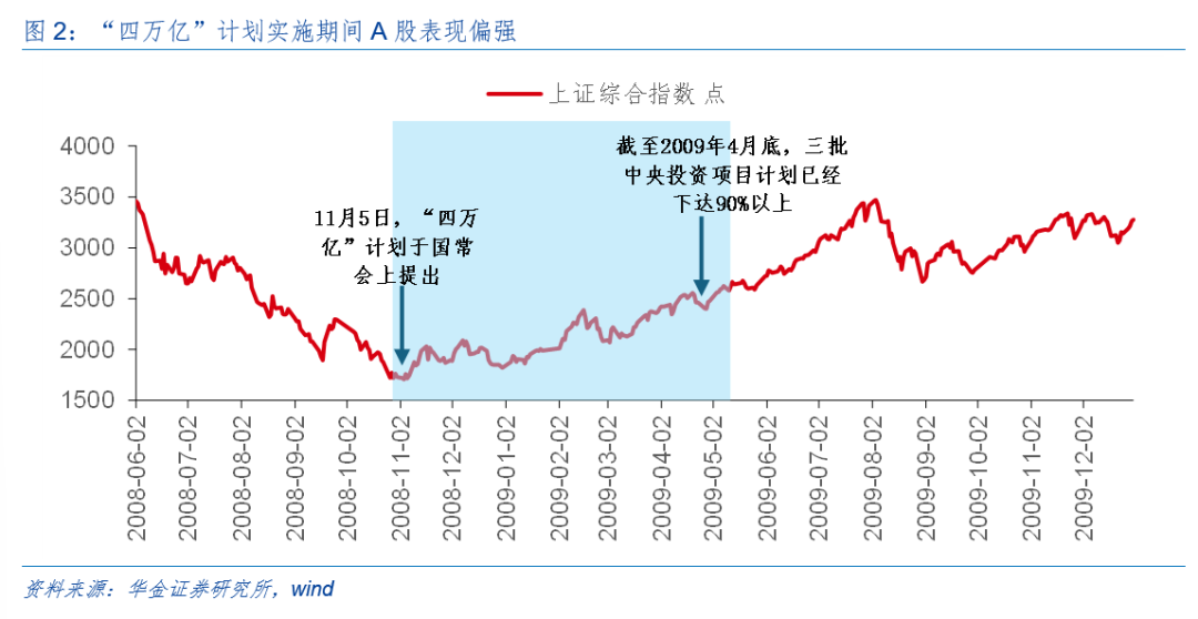 华金策略：外部风险有限 11月可能延续震荡偏强的结构性行情  第3张