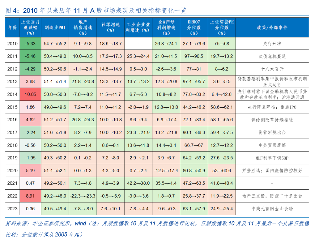 华金策略：外部风险有限 11月可能延续震荡偏强的结构性行情  第5张