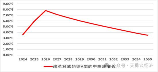 周天勇：经济增长上行及其可持续决定于关键部位的体制改革  第2张