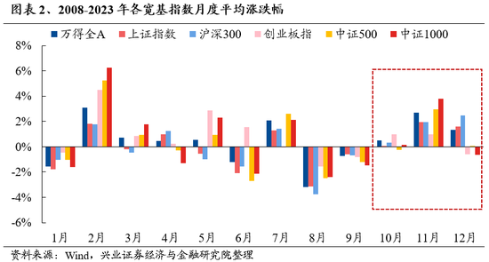 兴证策略：保持多头思维，如何布局跨年？  第2张