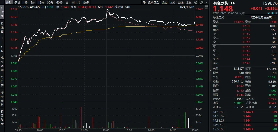 近150亿主力资金狂涌！有色龙头ETF（159876）单日飙涨3．89%！稀土异动拉升，北方稀土等6股涨停！  第2张