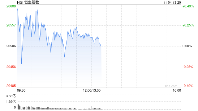 午评：港股恒指涨0.11% 恒生科指涨0.88%中资券商股涨幅居前  第2张