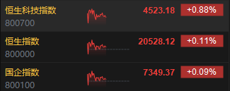 午评：港股恒指涨0.11% 恒生科指涨0.88%中资券商股涨幅居前  第3张