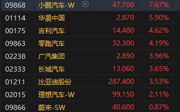 收评：港股恒指涨0.3% 科指涨1.08%中资券商股大幅上涨  第5张