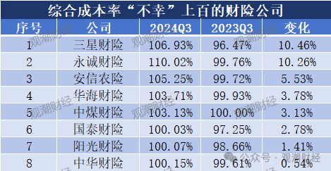 超6成财险公司承保亏损 三星、融通、永诚、前海、鼎和、久隆、阳光信保等12家险企费用、赔付双升  第7张