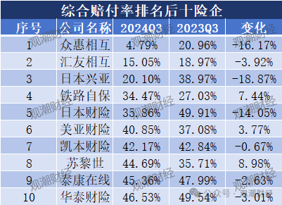 超6成财险公司承保亏损 三星、融通、永诚、前海、鼎和、久隆、阳光信保等12家险企费用、赔付双升  第21张