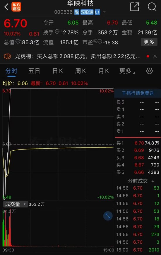 彻底炸了！妖股集体复活，1天6只"地天板"！发生了什么？  第3张