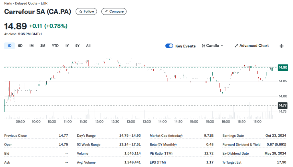 报道：家乐福正探索提升公司估值，ADR一度涨超9.5%