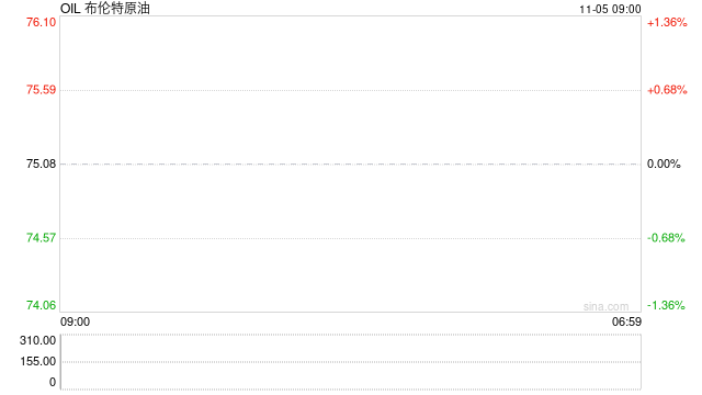 周一油价大涨，布伦特重回75美元，市场等待美总统大选结果  第2张