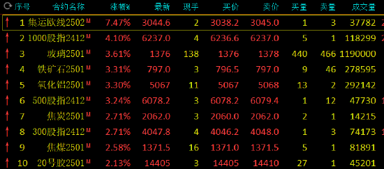 午评：集运欧线涨超7% 玻璃等涨超3%  第3张