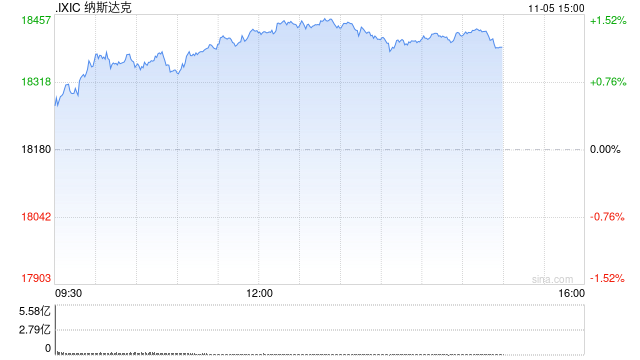 早盘：美股走高科技股领涨 纳指上涨190点  第1张