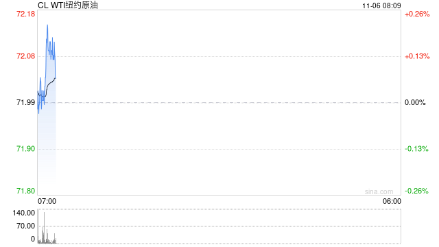 原油：WTI小幅上涨 投资者关注美国大选和热带风暴  第2张