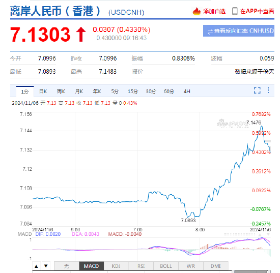 人民币中间价报7.0993，上调23点 离岸人民币日内跌超300点  第3张