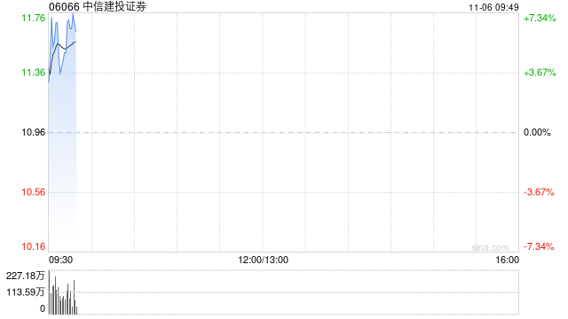 中信建投证券高开近5% 机构预计券商仍有反复活跃的机会  第1张