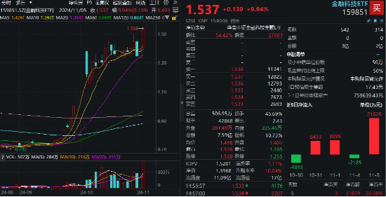 单日超2亿元资金爆买！金融科技ETF（159851）规模迭创新高！板块底部反弹近120%，大幅领跑市场！  第1张