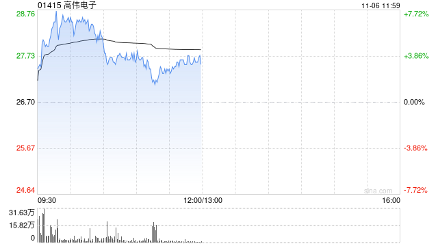 高伟电子早盘涨逾7% 机构看好其下半年业绩成长弹性