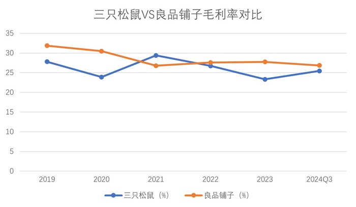 同样推行“性价比”策略，为何三只松鼠和良品铺子业绩冰火两重天？  第3张