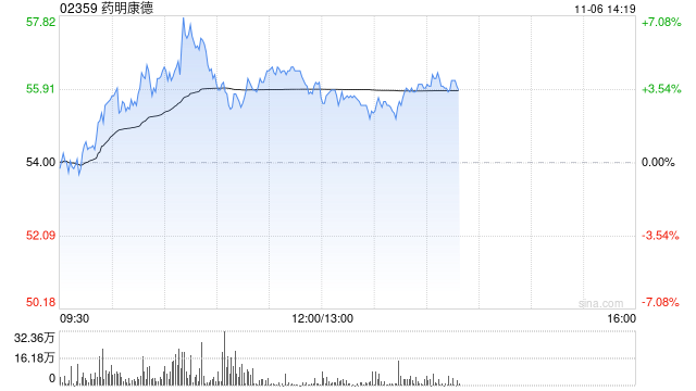 药明康德早盘涨逾4% 国泰君安维持“增持”评级  第1张