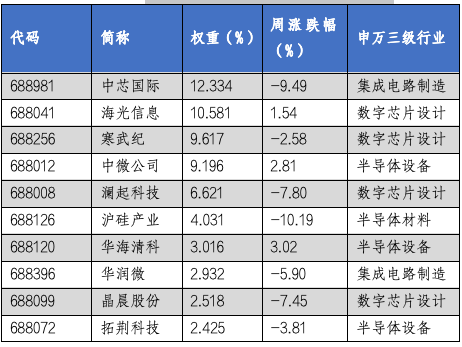 华安基金科创板ETF周报：科创板三季度业绩出现增长势头，科创50指数上周下跌5.19%  第3张