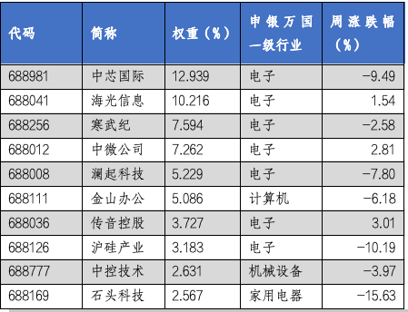 华安基金科创板ETF周报：科创板三季度业绩出现增长势头，科创50指数上周下跌5.19%  第4张