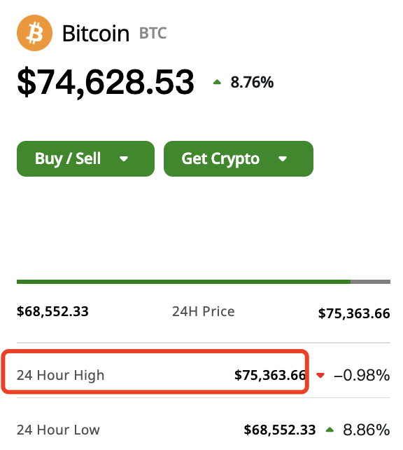 站上75000美元，比特币创新高！狗狗币涨超25%  第1张