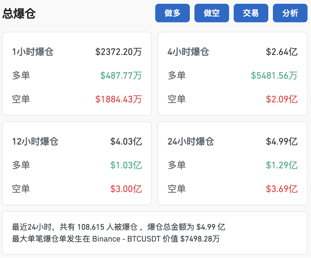 站上75000美元，比特币创新高！狗狗币涨超25%  第3张