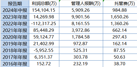 大成高新技术产业自9月24日本轮行情以来涨6.67%，跑输基准21%！过去3年给基民亏1亿，大成基金却收2亿管理费  第3张