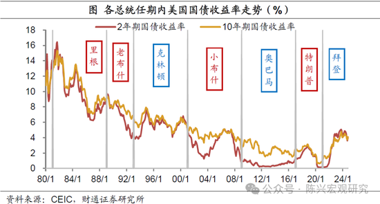 特朗普或重返白宫——财通证券解读2024年美国大选结果  第5张