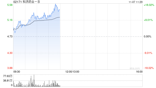 科济药业-B早盘涨逾11% CT0590临床数据表现亮眼