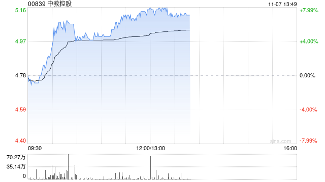 教育股早盘集体走高 中教控股涨逾5%新东方-S涨逾4%