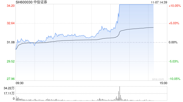 券商板块持续爆发 中信证券涨停续创历史新高