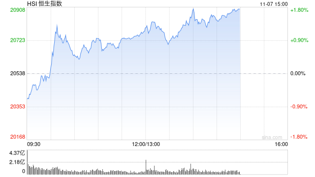 午评：港股恒指涨1.16% 恒生科指涨0.99%内房股、餐饮股集体冲高  第2张