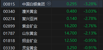 午评：港股恒指涨1.16% 恒生科指涨0.99%内房股、餐饮股集体冲高  第6张