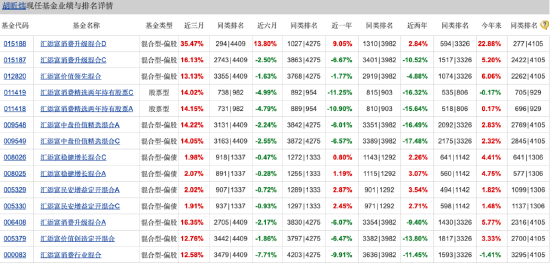 汇添富消费行业混合自9月行情启动以来涨18.60%，跑输业绩基准7.3%，近两年半已亏超80亿元  第3张