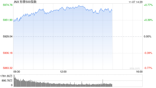 午盘：纳指与标普再创新高 市场等待联储决议