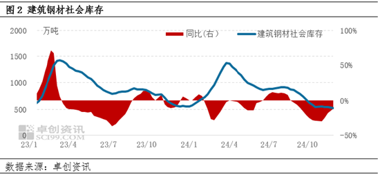 卓创资讯：情绪带动，建材能否走出“淡季不淡”行情？  第4张