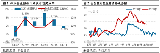 生猪：企业出栏计划环比减量，或扭转11月猪价下滑预期？  第3张