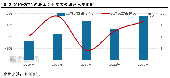 生猪：企业出栏计划环比减量，或扭转11月猪价下滑预期？  第4张