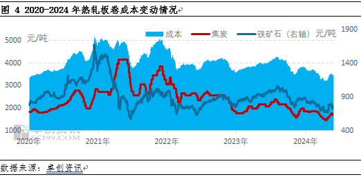 热轧板卷2024年市场重心下移 2025年行情能否改善？  第5张