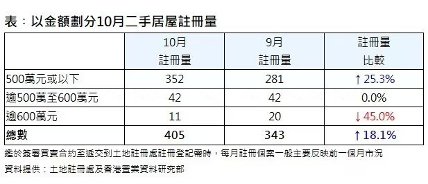 香港置业：10月香港二手居屋录得405宗注册 环比增加约18.1%  第2张