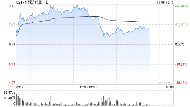 医药股早盘部分走高 科济药业-B涨超33%康宁杰瑞制药-B涨超8%